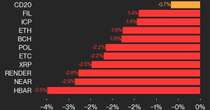 CoinDesk 20 Performance Update: HBAR Drops 3.5%, Leading Index Lower From Monday