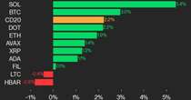 CoinDesk 20 Performance Update: SOL Gains 5.4%, Leading Index Higher from Friday