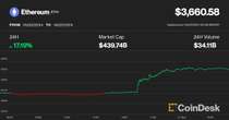 Ether (ETH) Surges 17%, Polymarket Approval Chances Rocket, as ETF Makes Regulatory Progress