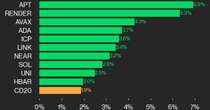 CoinDesk 20 Performance Update: APT Jumps 6.9% as the Index Rallies