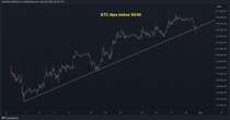 'Overbought' Bitcoin Drops Below $64K as ISM Manufacturing Data Looms: 10x Research