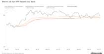 Bitcoin ETFs Register Net Outflows for Third Straight Day