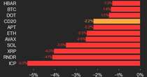 CoinDesk 20 Performance Update: ICP and RNDR Lead Losses as Index Slips 2.2% 