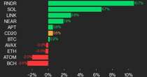 CoinDesk 20 Performance Update: RNDR and SOL Lead Gains as Index Rises