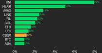 CoinDesk 20 Performance Update: UNI Surges 7.9% as Index Rises