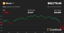 Bitcoin Slides Below $63K, Diverging from Gold as Middle East Tensions Flare Up