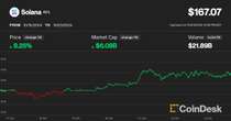 Solana Hits Record vs. Ether, Outperforms Bitcoin as AI Memecoin Frenzy and Surging Revenues Fuel Rally