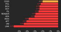 CoinDesk 20 Performance Update: LINK Falls 5.7% as Nearly All Index Constituents Decline