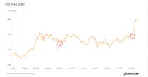 Bitcoin ETFs Witness Third Highest Outflow Since Launch, the Other Two Times Foreshadowed Price Bottoms