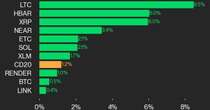 CoinDesk 20 Performance Update: LTC Gains 8.5%, Leading Index Higher from Wednesday