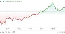 First Mover Americas: Bitcoin Little Changed in Face of PBOC Rate Cut