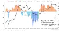 Bitcoin Decouples From Gold as Crypto Continues in Bearish Phase