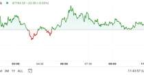 First Mover Americas: BTC Flirts With $68K Amid ETF Inflows