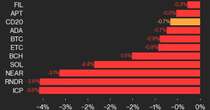 CoinDesk 20 Performance Update: ICP and RNDR Each Drop 3.6%, Leading Index Lower