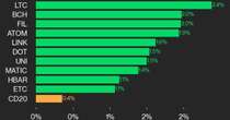 CoinDesk 20 Performance Update: LTC and BCH Lead as Index Gains 0.4%