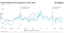 Weeks After Ether ETF Debut, ETH Market Liquidity Has Dropped by 20%