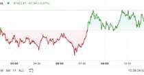 First Mover Americas: Bitcoin Trades Around $91K as ETF Inflows Remain Strong