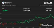 First Mover Americas: Solana Breaks Out to New Cycle Highs