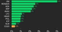 CoinDesk 20 Performance Update: UNI Gains 5% as Index Rises from Thursday