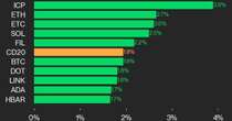 CoinDesk 20 Performance Update: ICP and ETH Lead Gains as Index Climbs 1.9%
