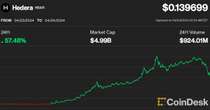 Hedera's HBAR Doubles, Then Falls 25%, as BlackRock Links Diminish