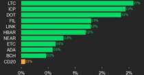 CoinDesk 20 Performance Update: LTC and ICP Take the Lead as Index Inches Higher