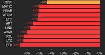 CoinDesk 20 Performance Update: Broad-Based Decline Hits All 20 Assets, Sending Index Lower by 4.4%