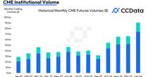 CME Trading Volume Reached Highest in 3 Years After Bitcoin ETF Approval