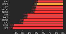 CoinDesk 20 Performance Update: UNI and LINK Decline as Index Slips 1.9%