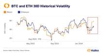 Bitcoin Becomes More Volatile Than Ether as Halving Approaches