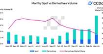 Crypto Derivatives Lost Overall Market Share in March Despite Hitting Record High Trading Volume of $6.18T