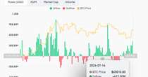 Bitcoin ETF Inflows Hit Six-Week High of $422.5M