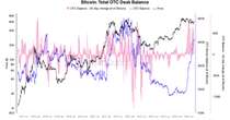 Bitcoin Bull Run in Question as Balances on OTC Desks Rise to 410k