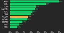 CoinDesk 20 Performance Update: XRP and SOL Outperform as Index Climbs 1.3%