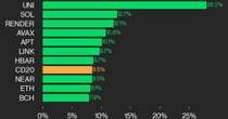 CoinDesk 20 Performance Update: Uniswap Surges 28% as All Index Constituents Trade Higher After Election