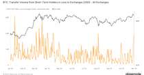 Bitcoin's Drop on Thursday Spurred Panic Sales Among Short-Term Holders: Van Straten