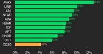 CoinDesk 20 Performance Update: AVAX Surges 12.8%, Pushing Index Higher