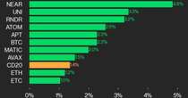 CoinDesk 20 Performance Update: NEAR Gains 4.8% as Index Rallies