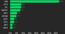 Uniswap's 38% Advance Leads CoinDesk 20 Gainers Over the Past Week: CoinDesk Indices Chart Pack