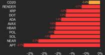 CoinDesk 20 Performance Update: APT Falls 2.7%, Leading Index Lower