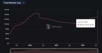 Stablecoin Market Cap Jumps to $164B After Months of Stagnation