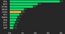 CoinDesk 20 Performance Update: SOL Leads with 3.9% Gain as Index Rebounds