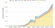 Tokenized Real-World Assets (Excluding Stablecoins) Market Value Hits Over $12B: Binance Research