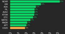 CoinDesk 20 Performance Update: NEAR Leaps 6.3% as All Assets Rise