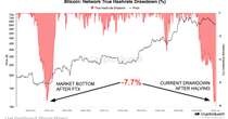 Bitcoin Bottom Is Near as Miners Capitulating Near FTX Implosion Level: CryptoQuant