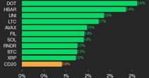 CoinDesk 20 Performance Update: DOT and HBAR Outperform as Index Rises 0.9%