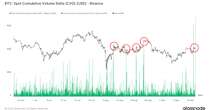 Bitcoin's Rise Over $61K Could Signal Local Top, Binance Volume Indicates