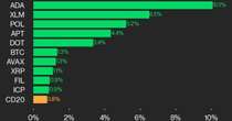 CoinDesk 20 Performance Update: ADA Gains 10.1% as Index Continues Higher