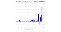 Bitcoin ETFs See Record $2.4B Weekly Inflows; BlackRock's IBIT Leads: CoinShares