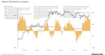 Retail Accumulation and Exchange Outflows Drive Market Optimism for Bitcoin 